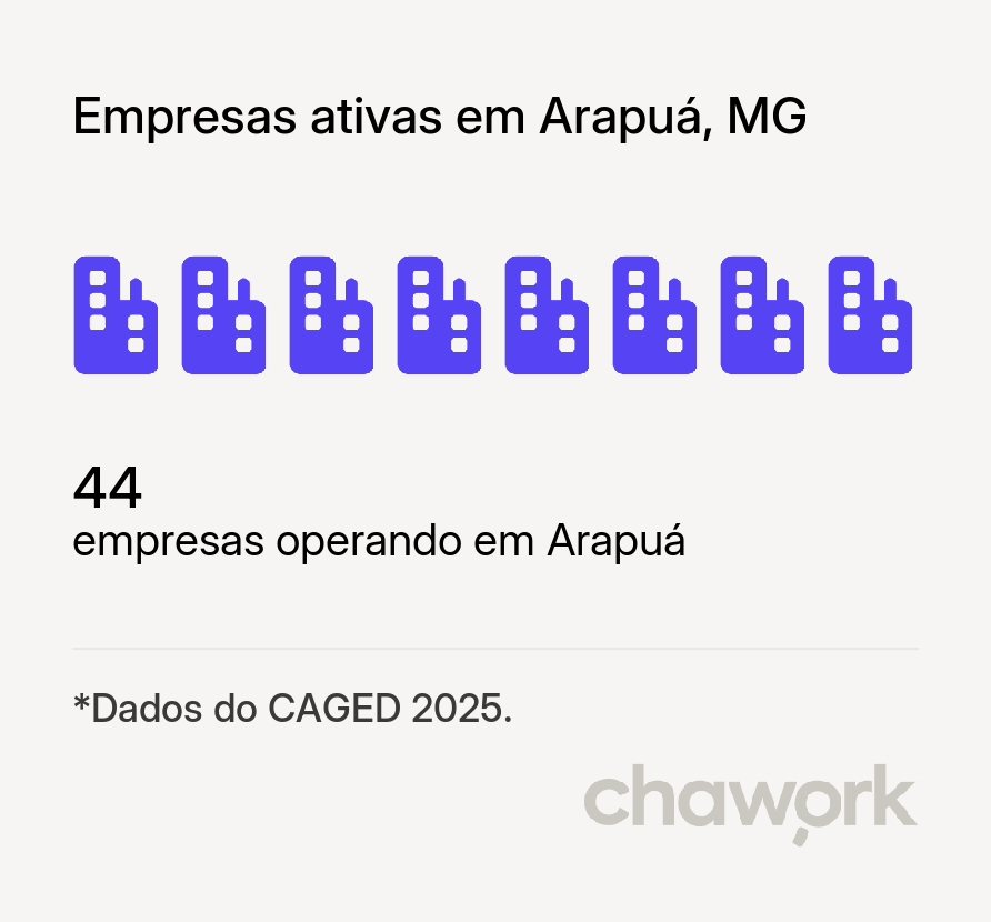 Empresas ativas em Arapuá, MG