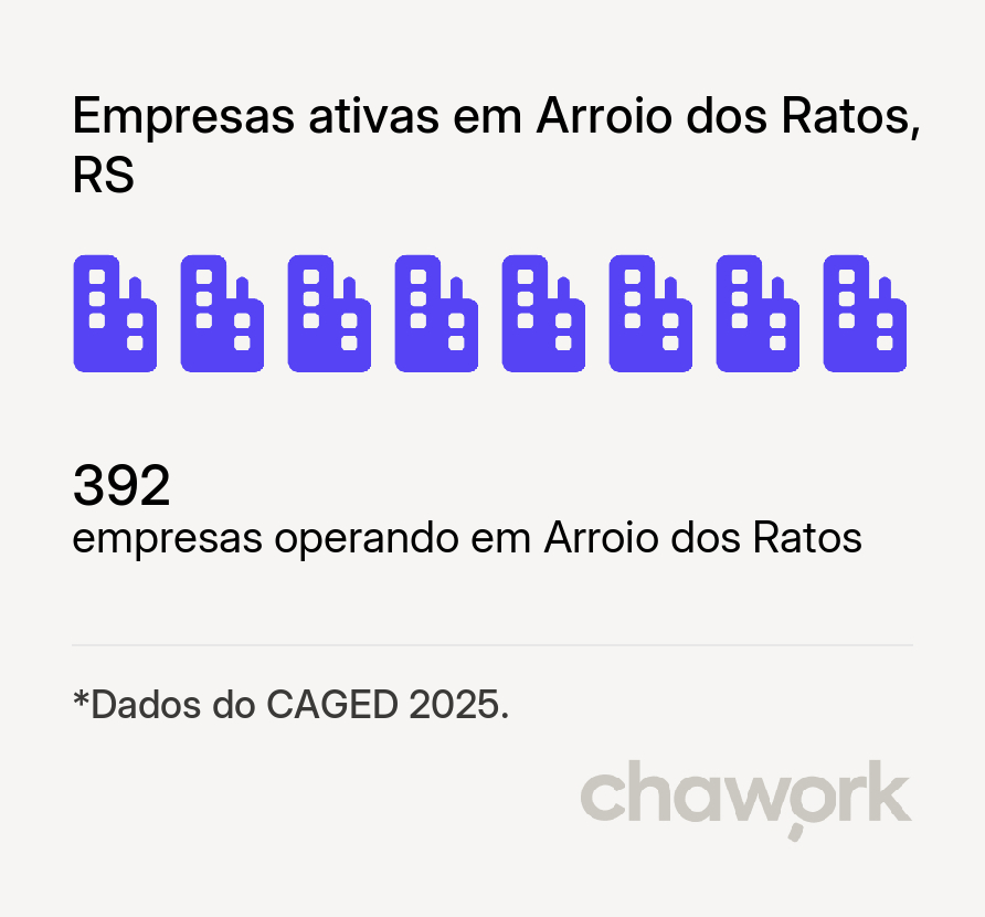 Empresas ativas em Arroio dos Ratos, RS