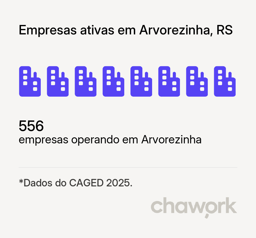 Empresas ativas em Arvorezinha, RS