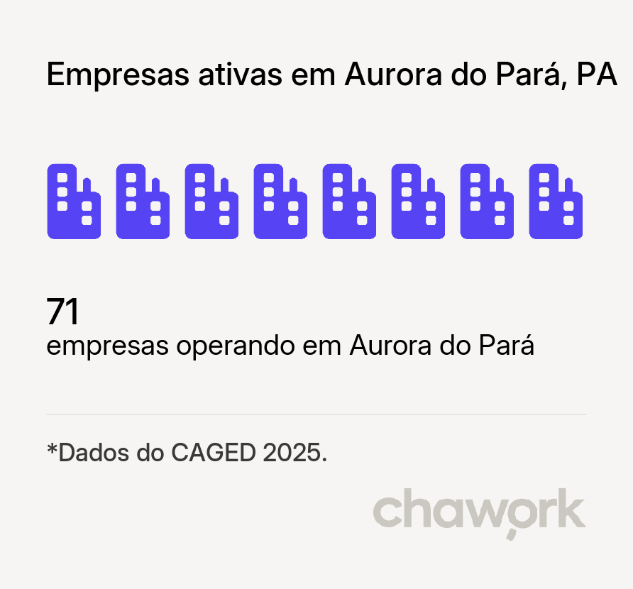 Empresas ativas em Aurora do Pará, PA