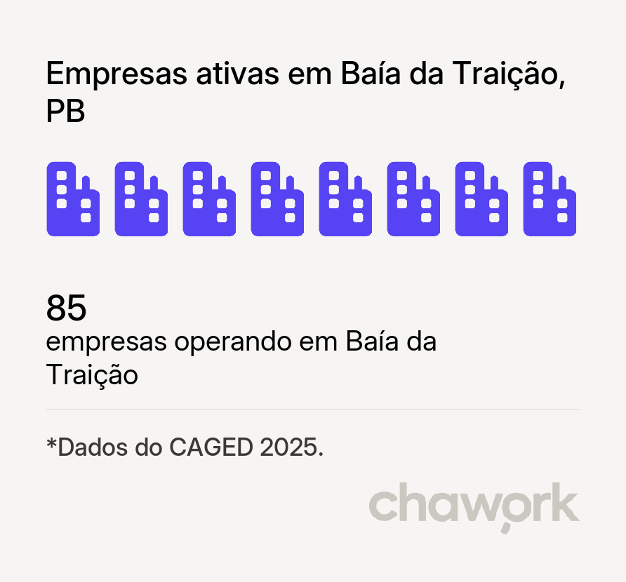 Empresas ativas em Baía da Traição, PB