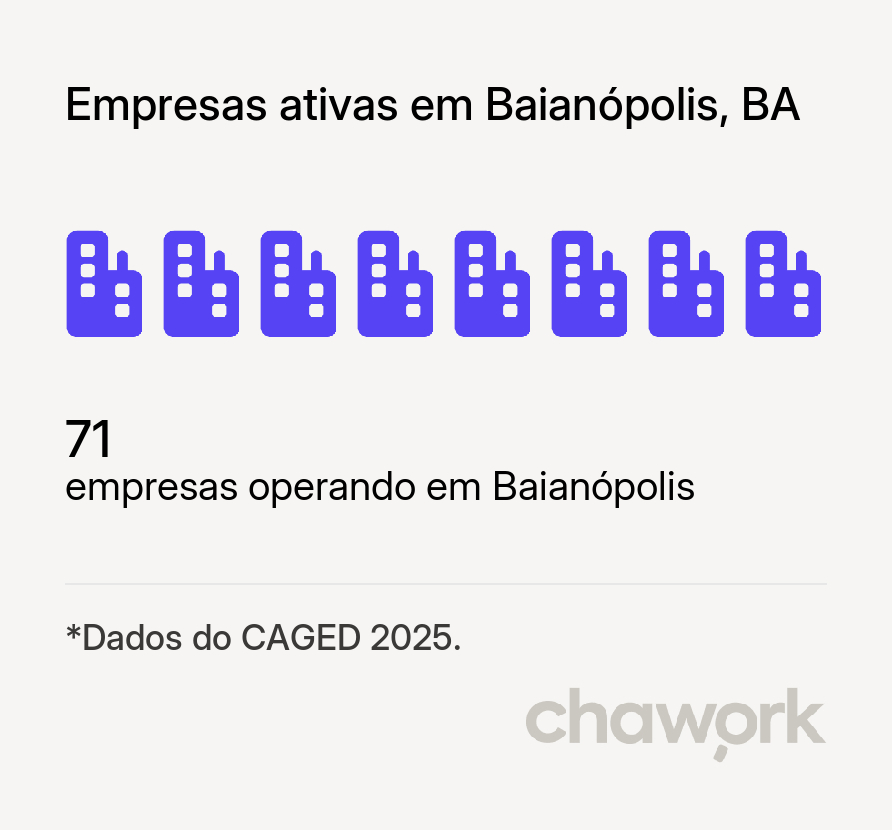 Empresas ativas em Baianópolis, BA