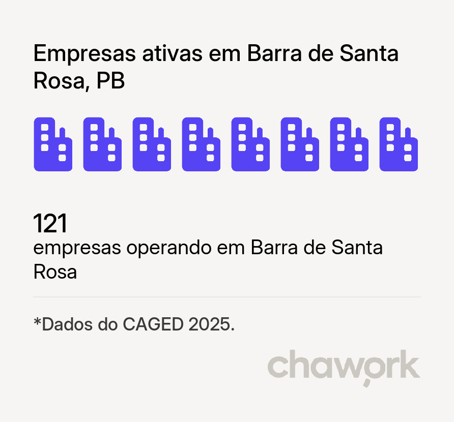 Empresas ativas em Barra de Santa Rosa, PB
