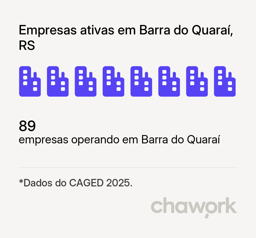Empresas ativas em Barra do Quaraí, RS
