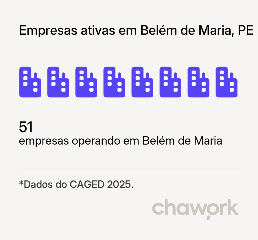 Empresas ativas em Belém de Maria, PE
