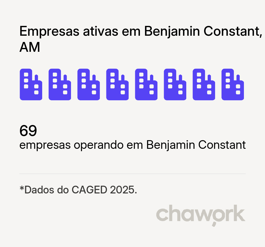 Empresas ativas em Benjamin Constant, AM
