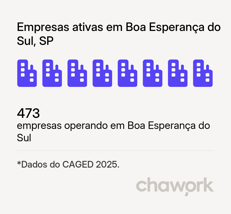 Empresas ativas em Boa Esperança do Sul, SP