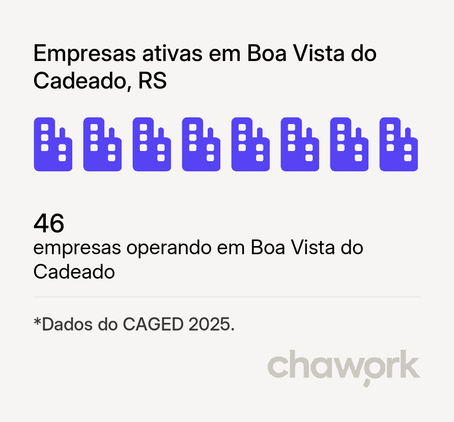 Empresas ativas em Boa Vista do Cadeado, RS