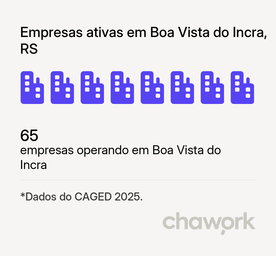 Empresas ativas em Boa Vista do Incra, RS
