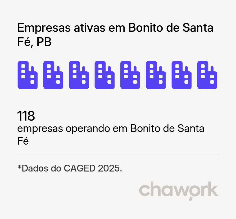 Empresas ativas em Bonito de Santa Fé, PB