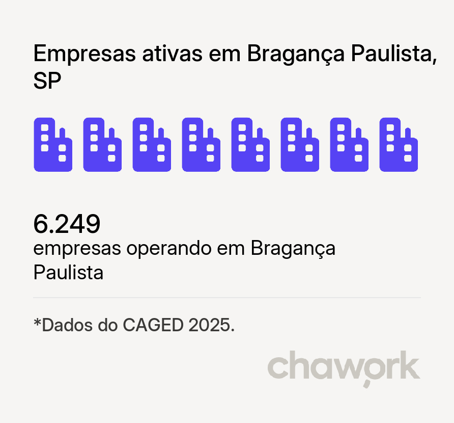 Empresas ativas em Bragança Paulista, SP