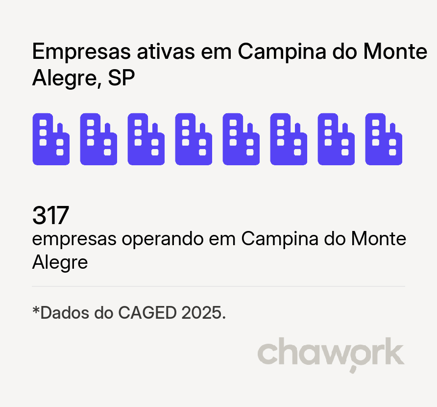 Empresas ativas em Campina do Monte Alegre, SP