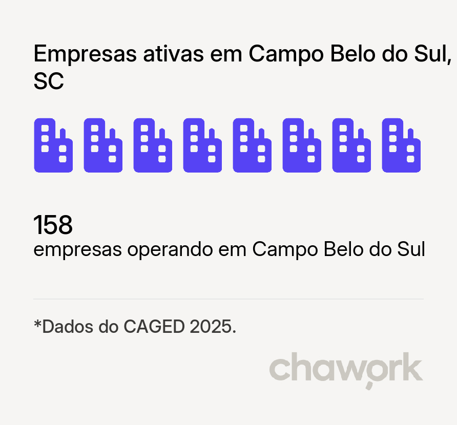 Empresas ativas em Campo Belo do Sul, SC