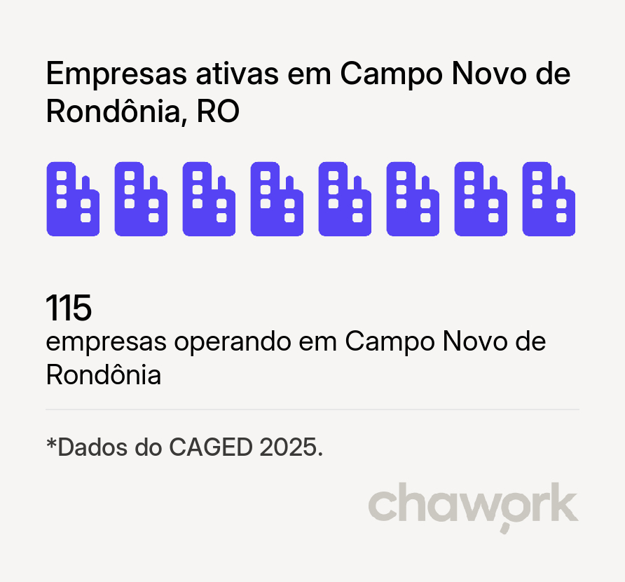Empresas ativas em Campo Novo de Rondônia, RO