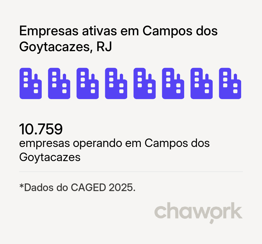 Empresas ativas em Campos dos Goytacazes, RJ
