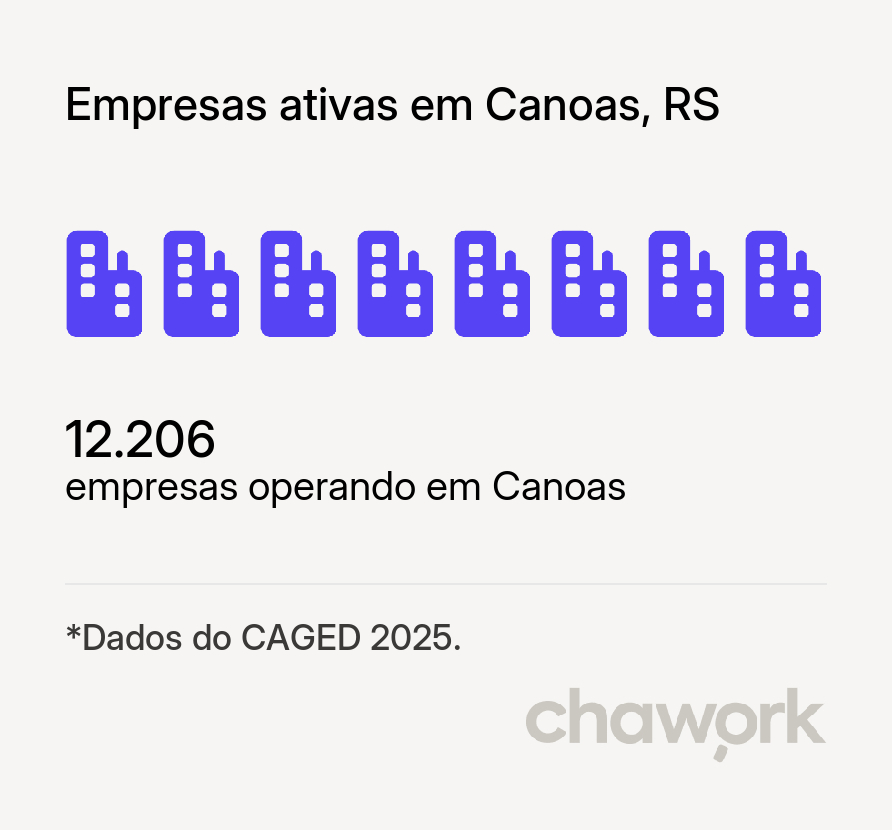 Empresas ativas em Canoas, RS