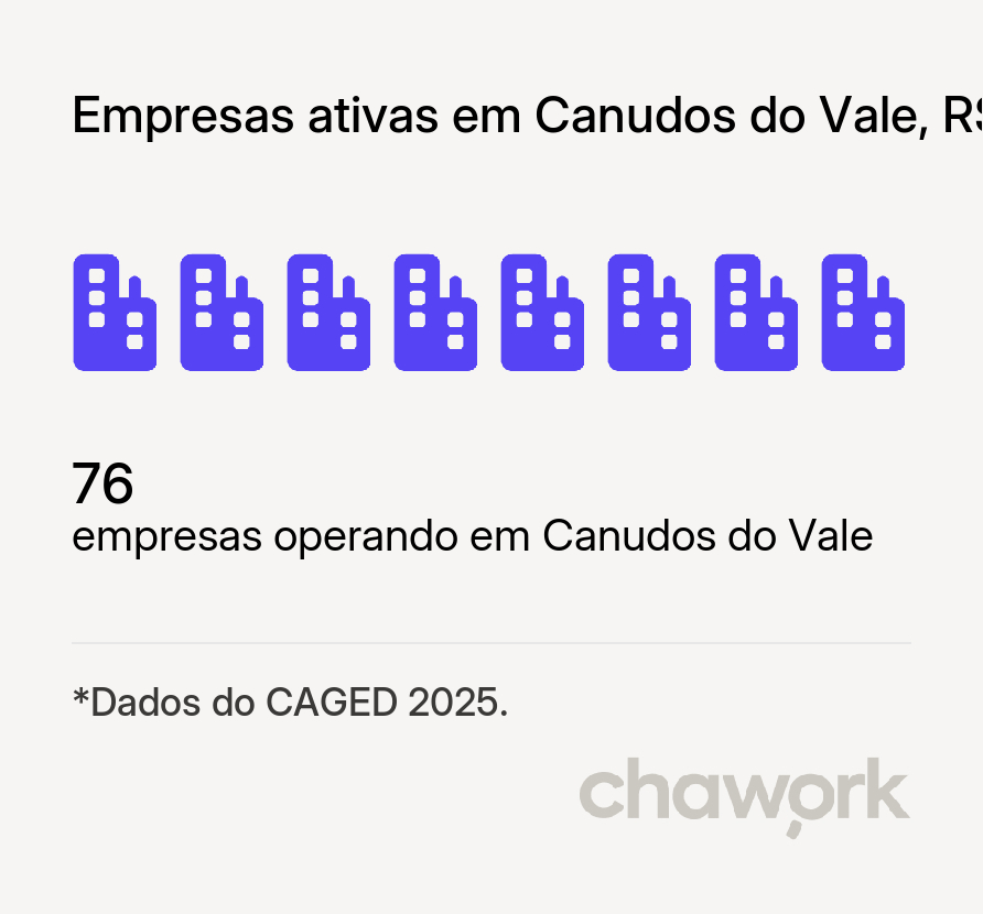 Empresas ativas em Canudos do Vale, RS