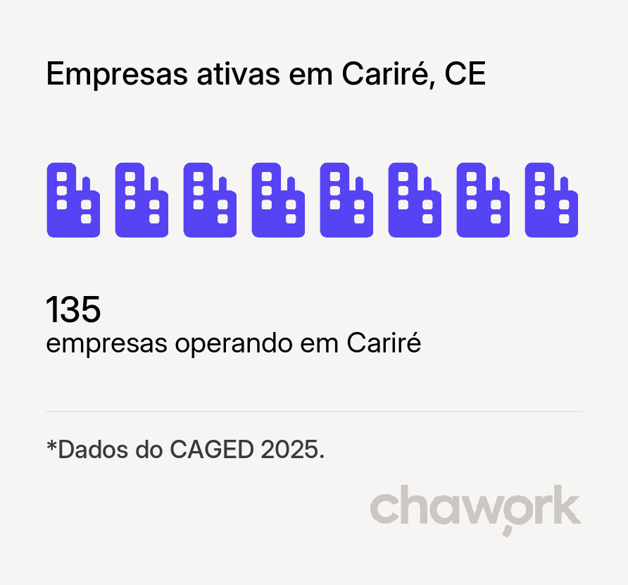 Empresas ativas em Cariré, CE