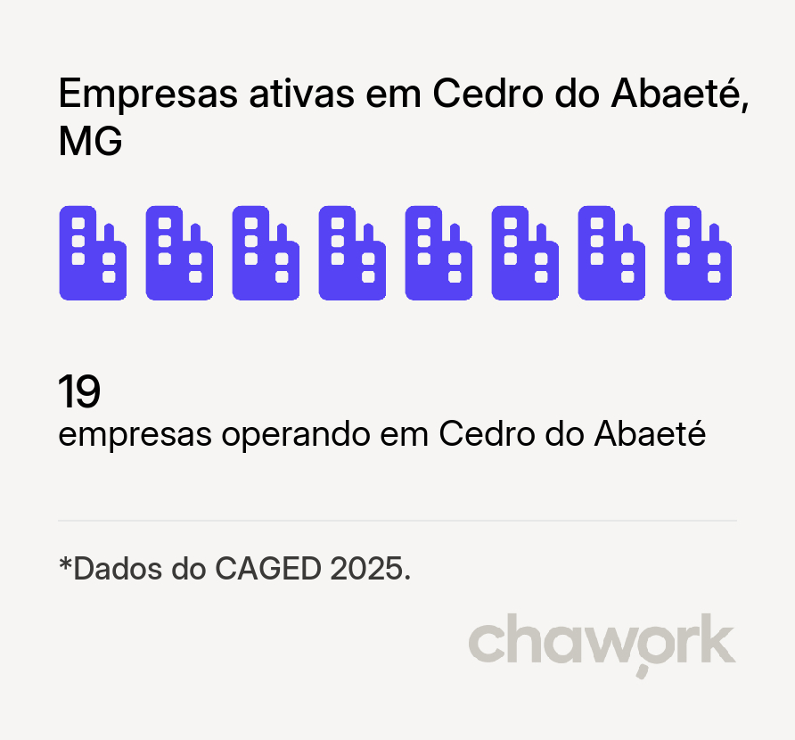 Empresas ativas em Cedro do Abaeté, MG