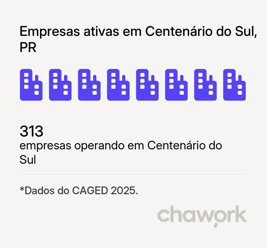 Empresas ativas em Centenário do Sul, PR