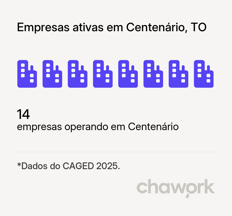 Empresas ativas em Centenário, TO