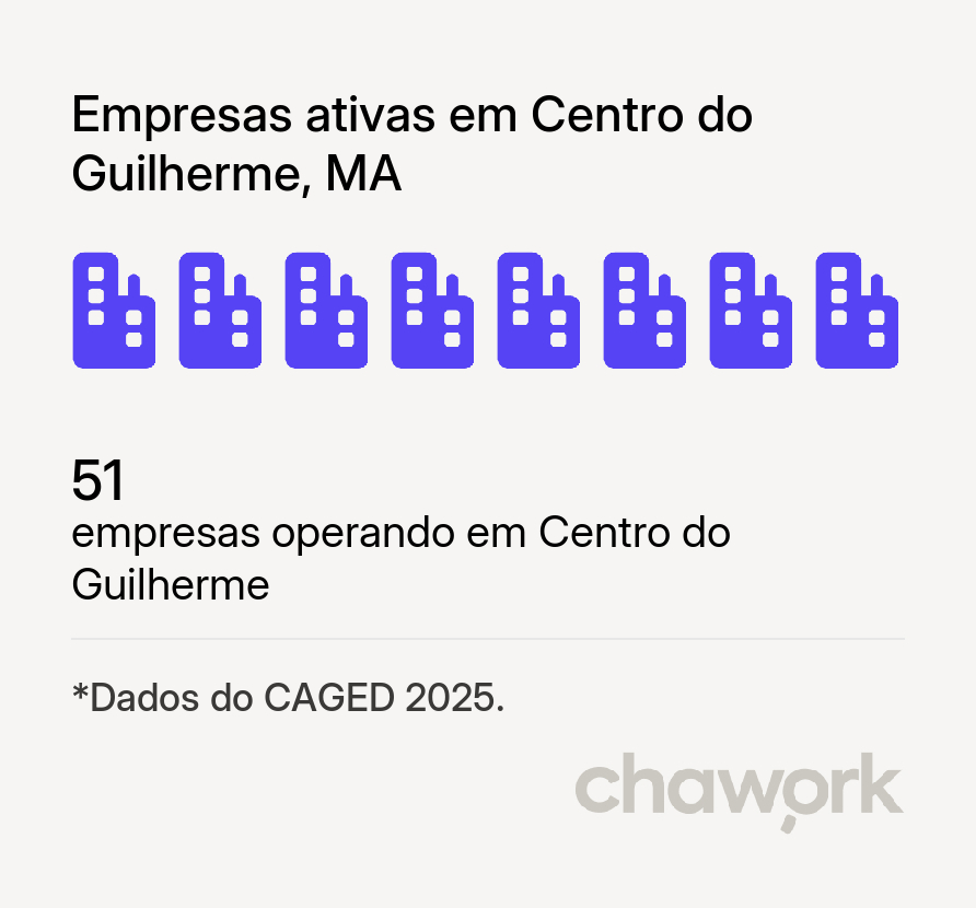 Empresas ativas em Centro do Guilherme, MA
