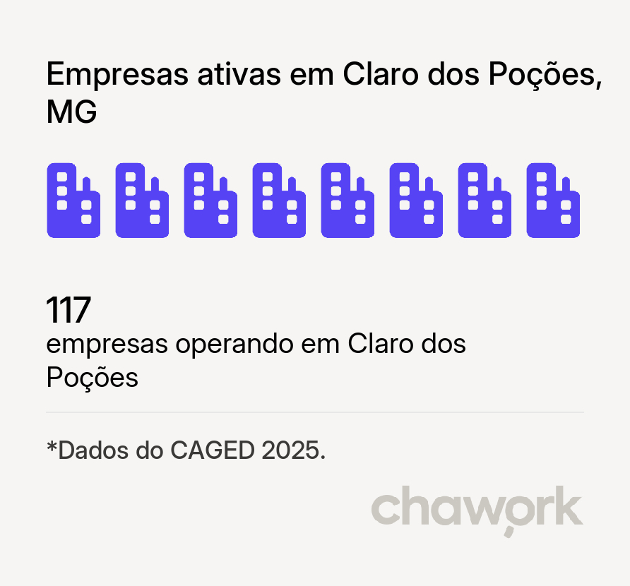 Empresas ativas em Claro dos Poções, MG