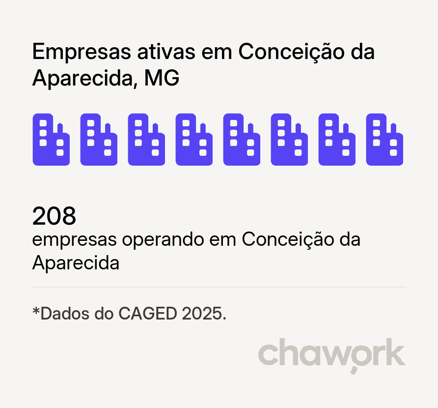 Empresas ativas em Conceição da Aparecida, MG
