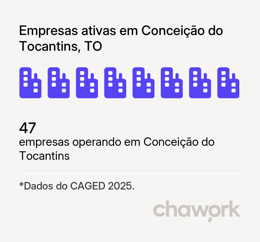 Empresas ativas em Conceição do Tocantins, TO