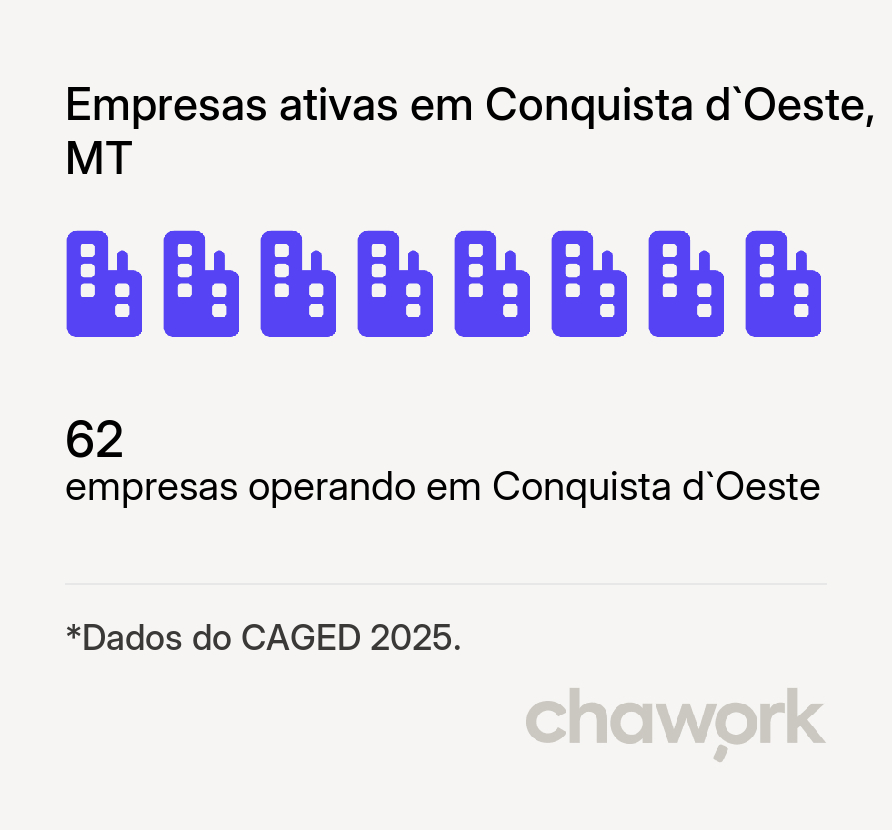 Empresas ativas em Conquista d`Oeste, MT