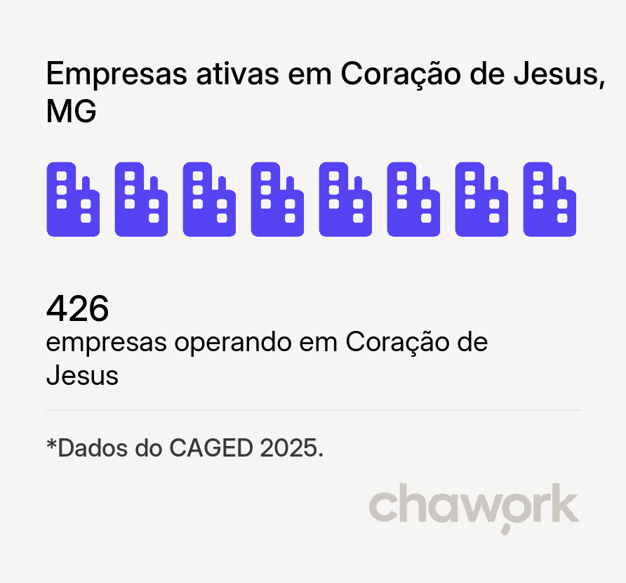 Empresas ativas em Coração de Jesus, MG
