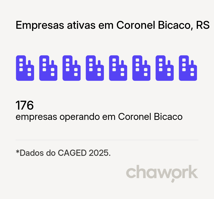 Empresas ativas em Coronel Bicaco, RS