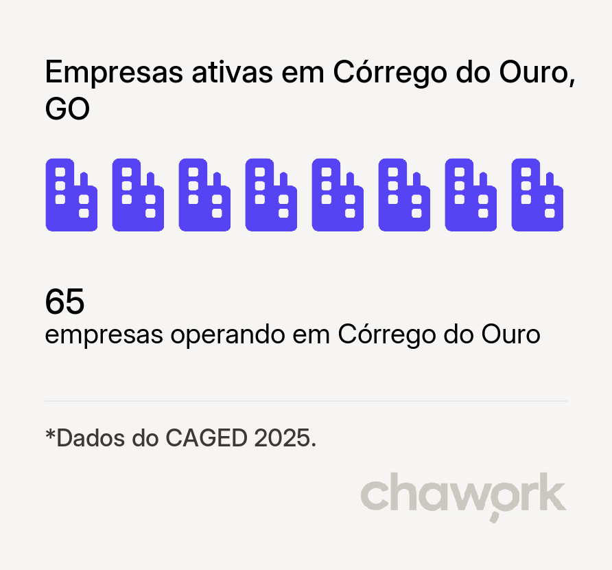 Empresas ativas em Córrego do Ouro, GO