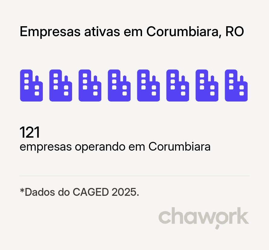 Empresas ativas em Corumbiara, RO