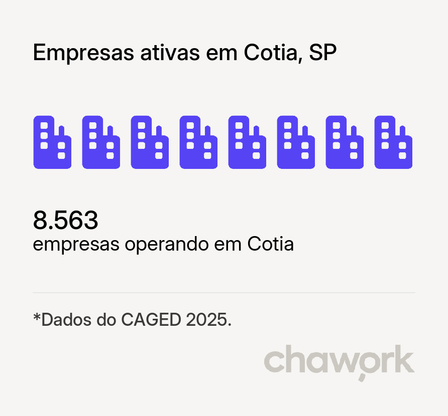Empresas ativas em Cotia, SP