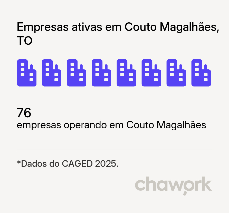 Empresas ativas em Couto Magalhães, TO