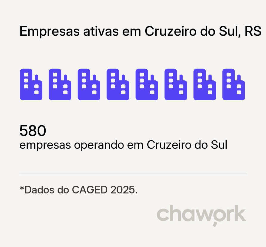 Empresas ativas em Cruzeiro do Sul, RS