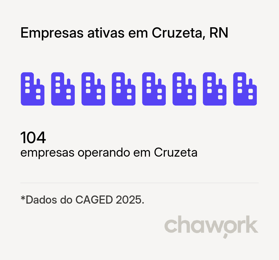 Empresas ativas em Cruzeta, RN