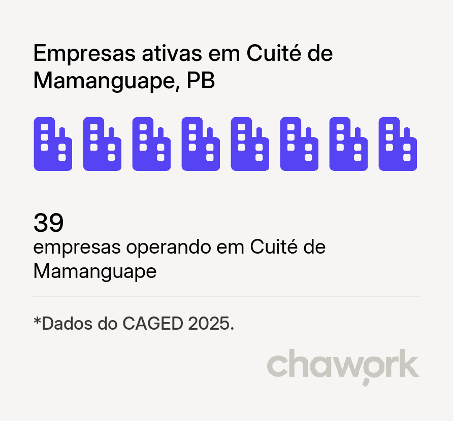 Empresas ativas em Cuité de Mamanguape, PB