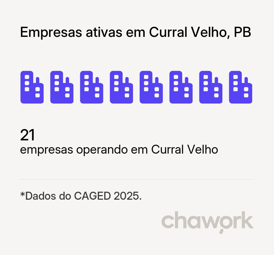 Empresas ativas em Curral Velho, PB