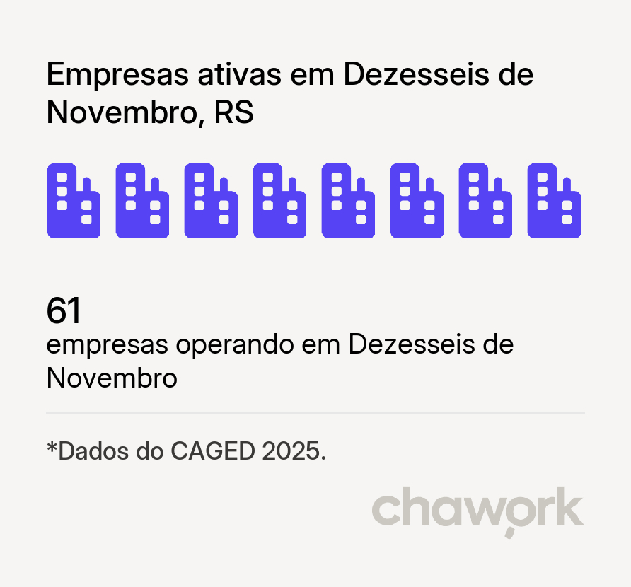 Empresas ativas em Dezesseis de Novembro, RS