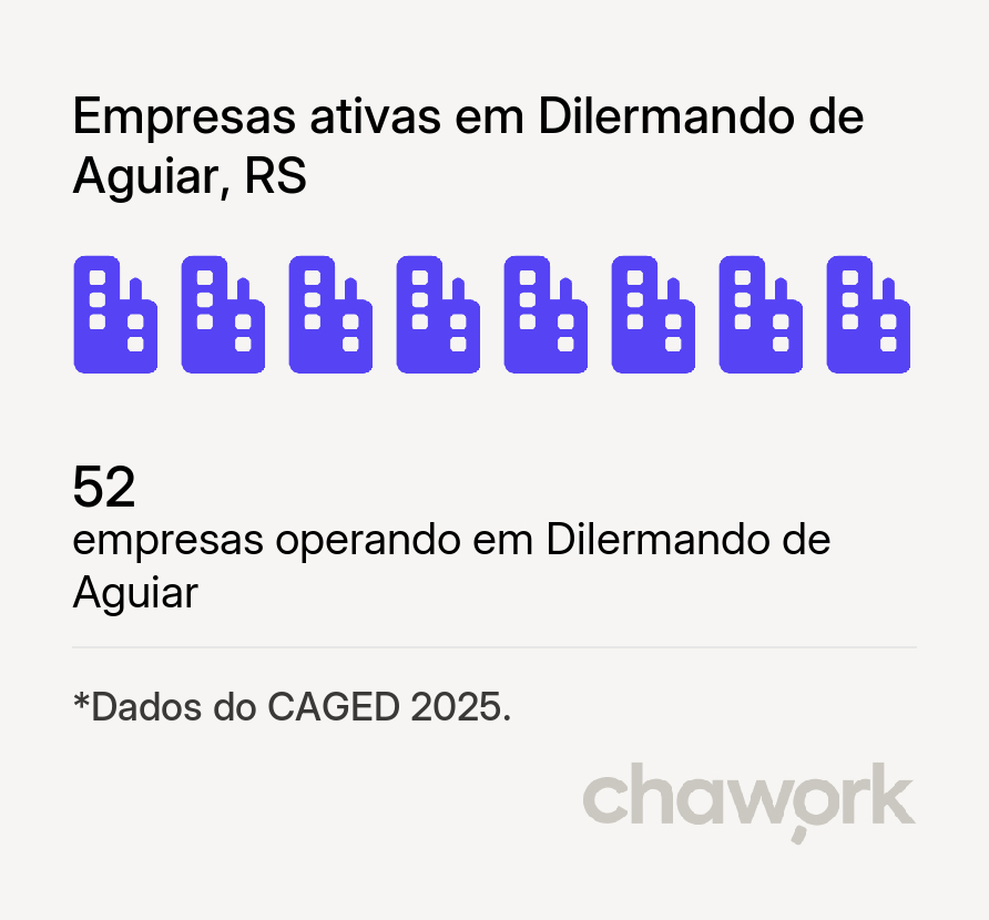 Empresas ativas em Dilermando de Aguiar, RS