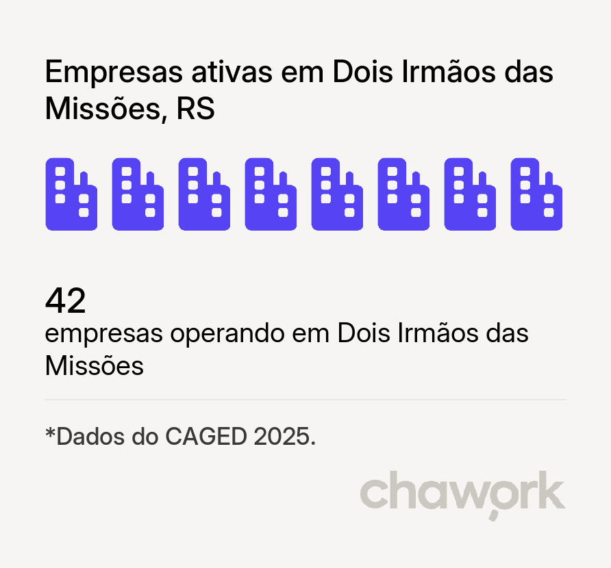 Empresas ativas em Dois Irmãos das Missões, RS