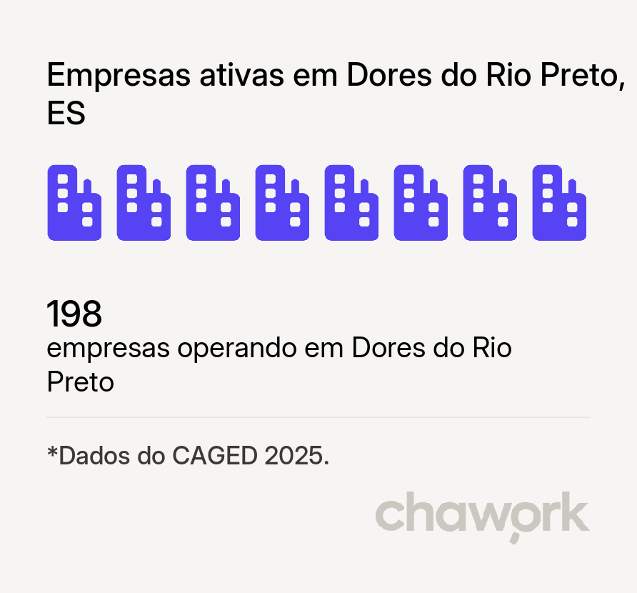 Empresas ativas em Dores do Rio Preto, ES