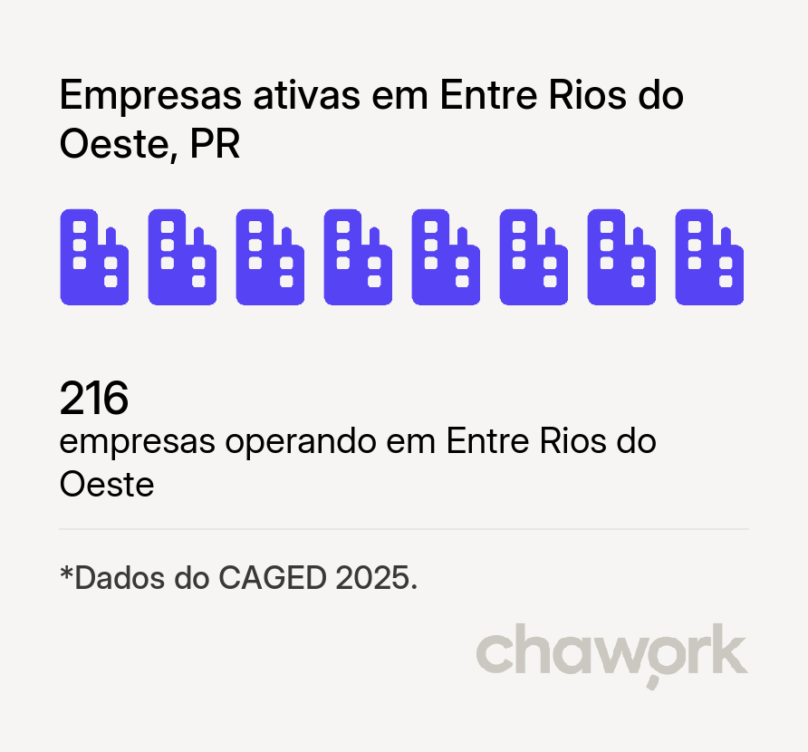 Empresas ativas em Entre Rios do Oeste, PR