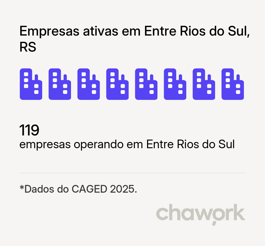 Empresas ativas em Entre Rios do Sul, RS
