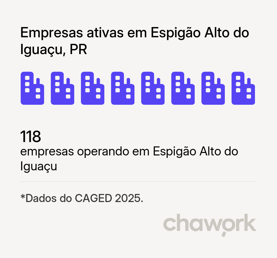 Empresas ativas em Espigão Alto do Iguaçu, PR