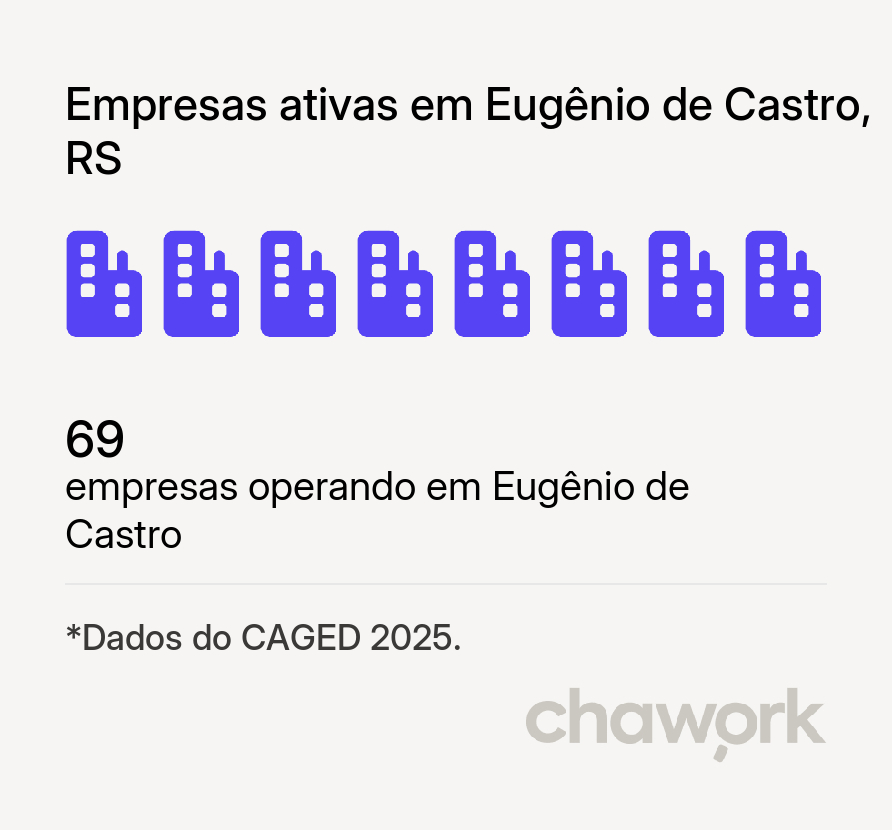 Empresas ativas em Eugênio de Castro, RS