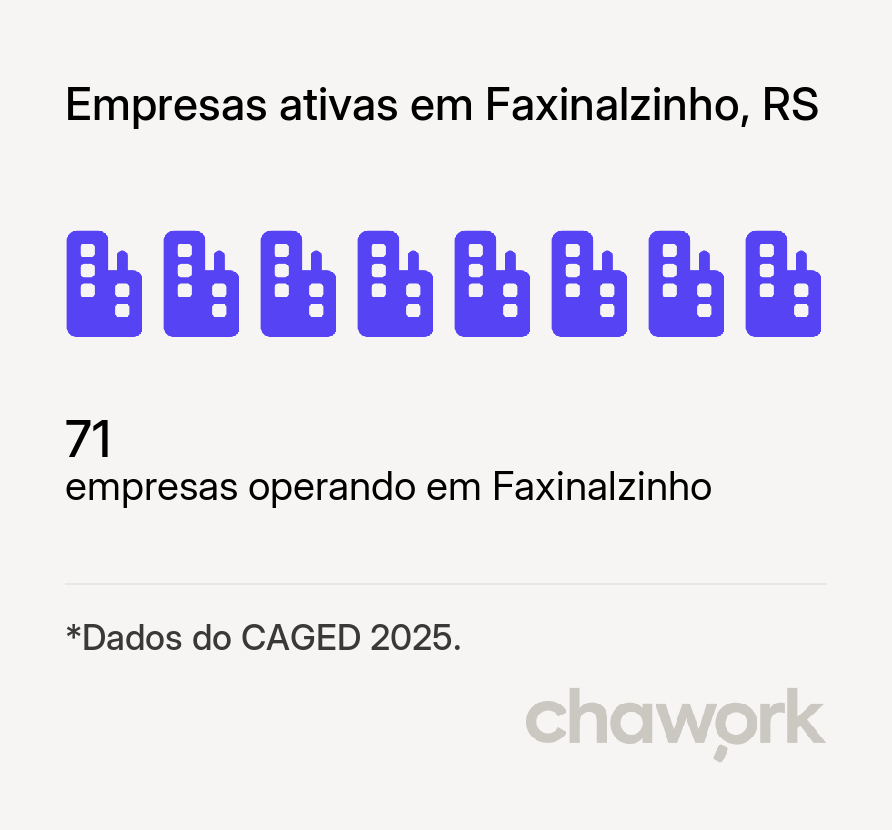 Empresas ativas em Faxinalzinho, RS