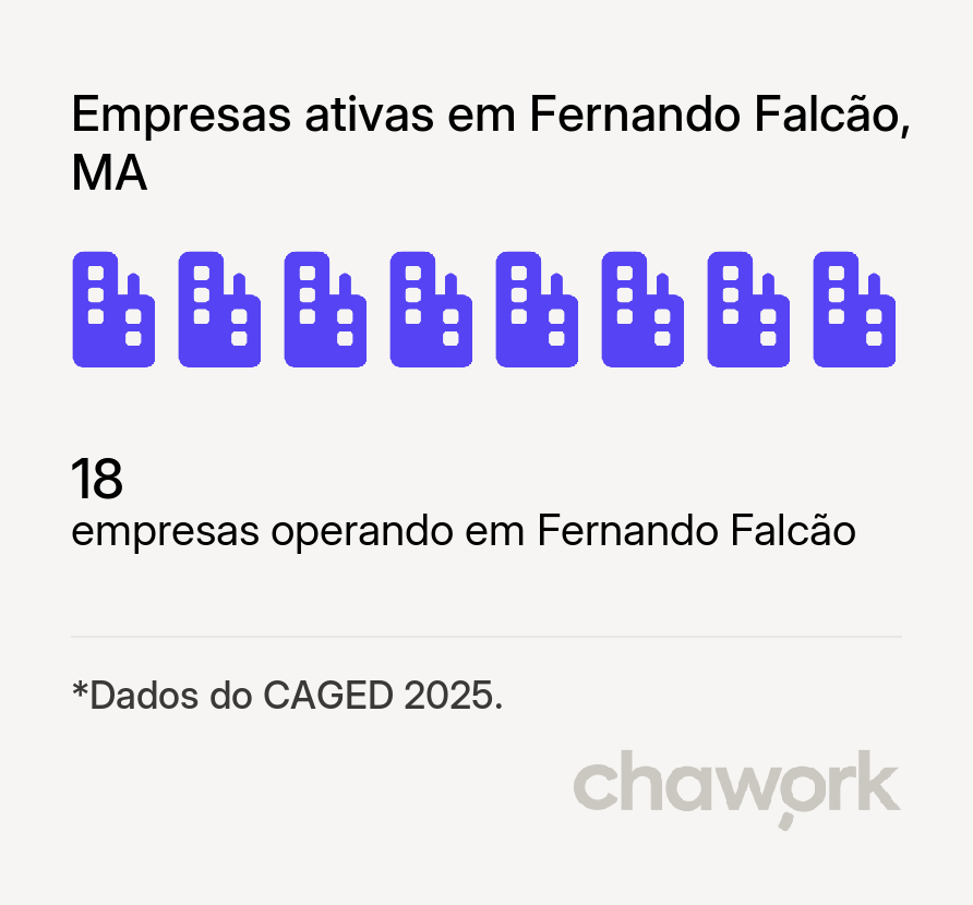 Empresas ativas em Fernando Falcão, MA